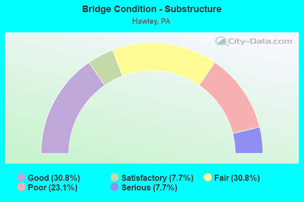 Bridge Condition - Substructure