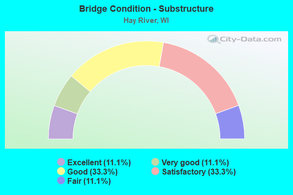 Bridge Condition - Substructure