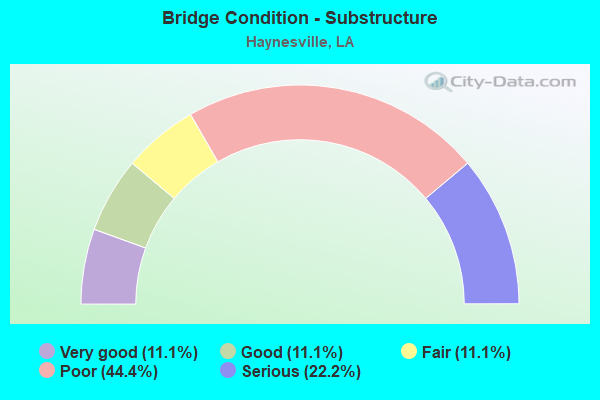 Bridge Condition - Substructure