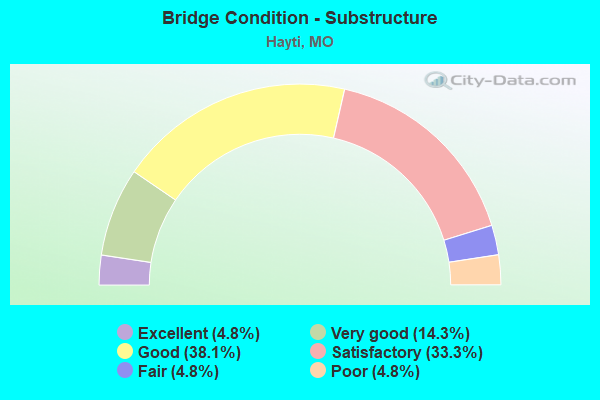 Bridge Condition - Substructure