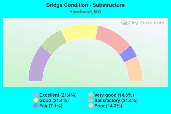 Bridge Condition - Substructure