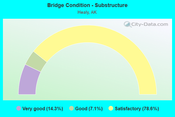 Bridge Condition - Substructure