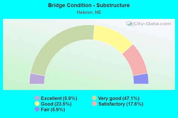 Bridge Condition - Substructure