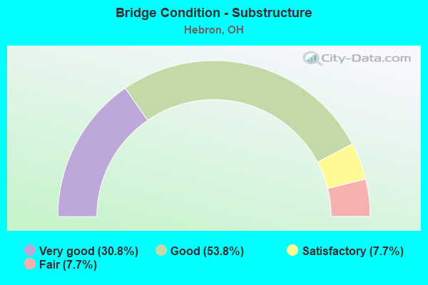 Bridge Condition - Substructure