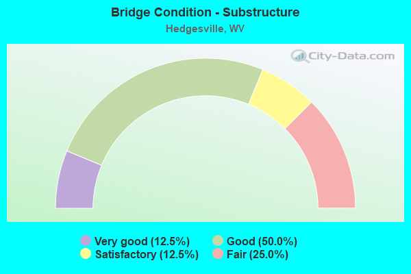 Bridge Condition - Substructure