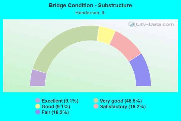 Bridge Condition - Substructure