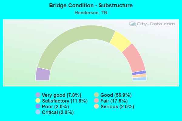 Bridge Condition - Substructure