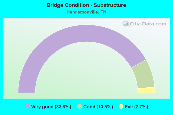 Bridge Condition - Substructure