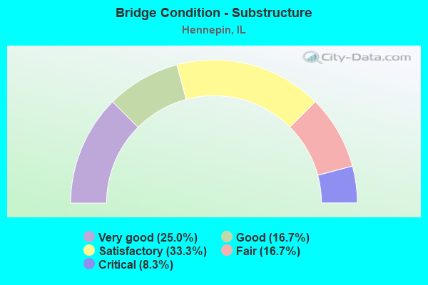 Bridge Condition - Substructure