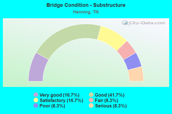 Bridge Condition - Substructure