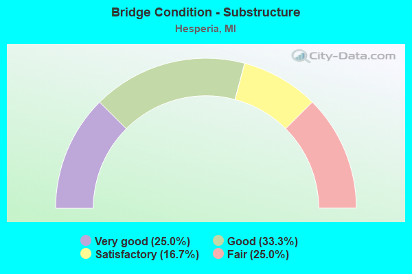 Bridge Condition - Substructure