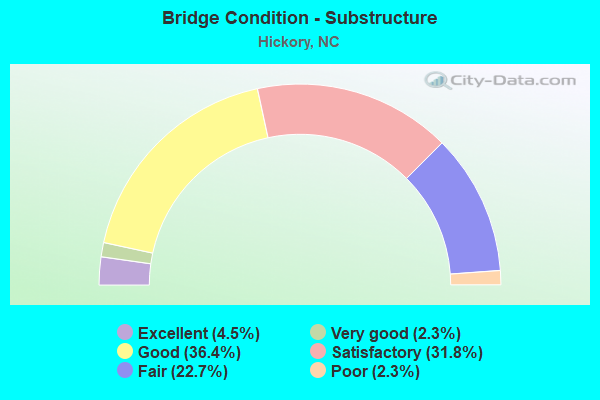 Bridge Condition - Substructure