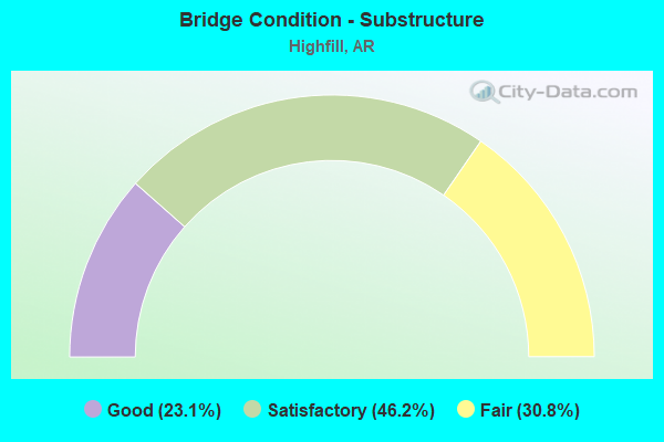 Bridge Condition - Substructure