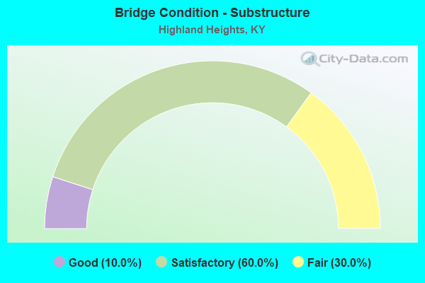 Bridge Condition - Substructure