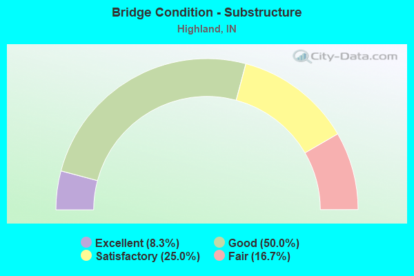 Bridge Condition - Substructure