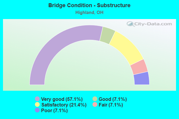 Bridge Condition - Substructure