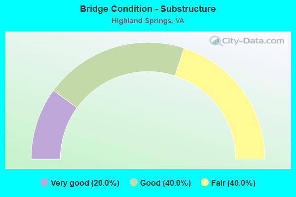 Bridge Condition - Substructure