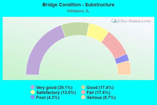 Bridge Condition - Substructure