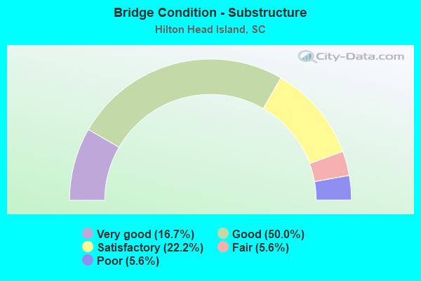 Bridge Condition - Substructure