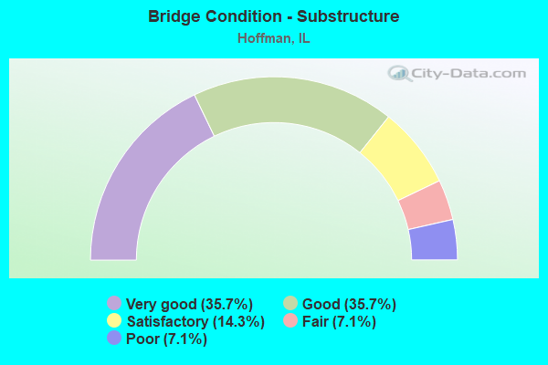 Bridge Condition - Substructure