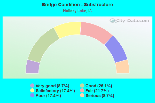 Bridge Condition - Substructure