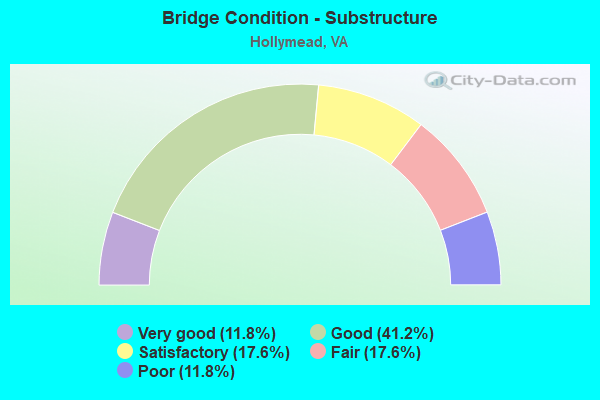 Bridge Condition - Substructure