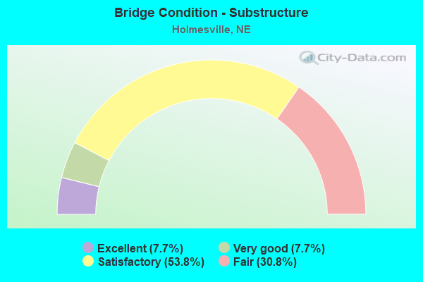 Bridge Condition - Substructure