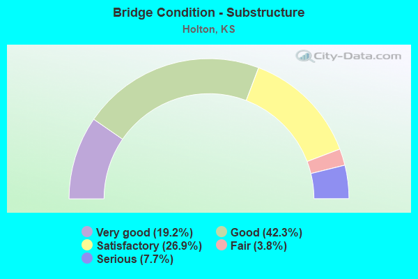 Bridge Condition - Substructure