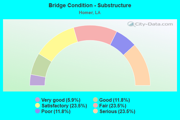 Bridge Condition - Substructure