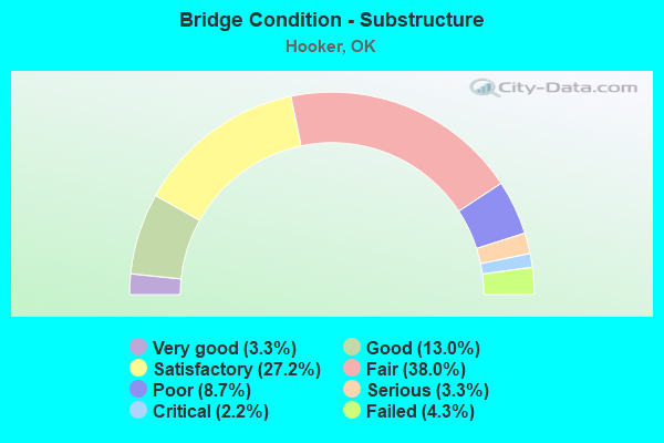 Bridge Condition - Substructure