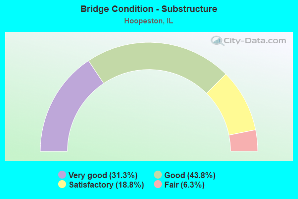 Bridge Condition - Substructure