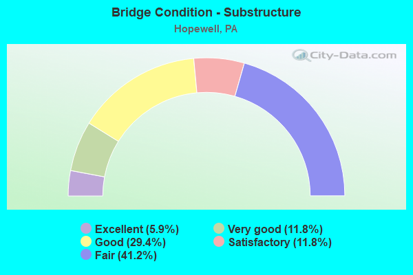 Bridge Condition - Substructure