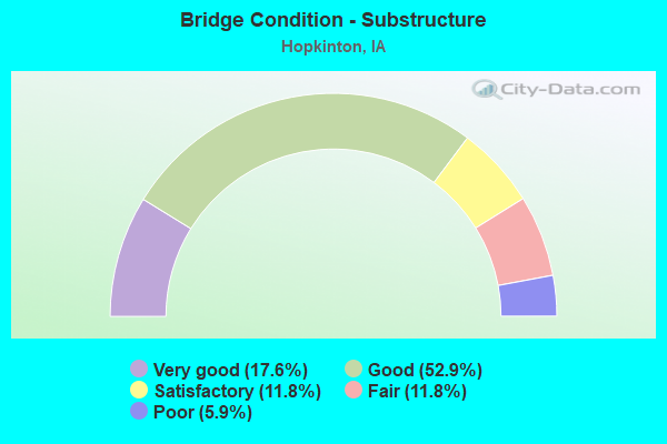 Bridge Condition - Substructure