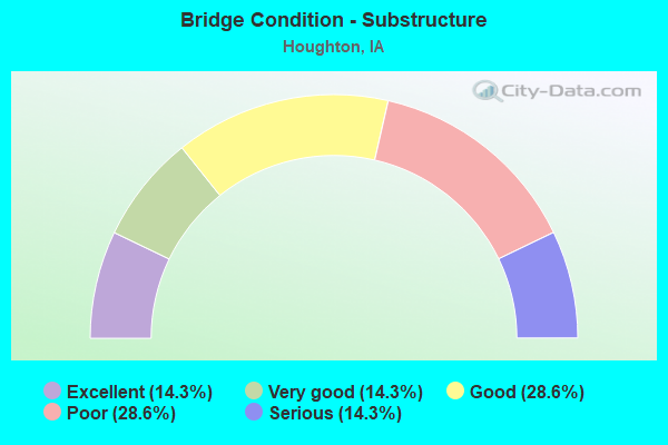 Bridge Condition - Substructure