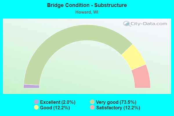 Bridge Condition - Substructure