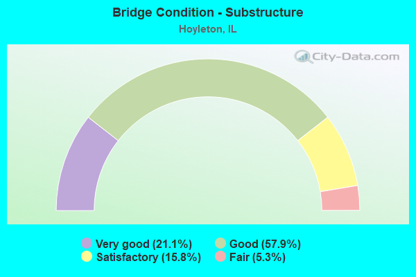 Bridge Condition - Substructure