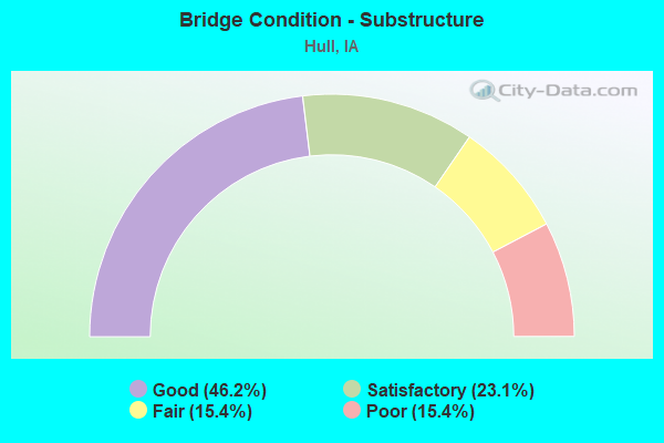 Bridge Condition - Substructure