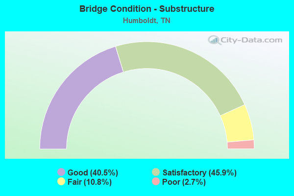 Bridge Condition - Substructure