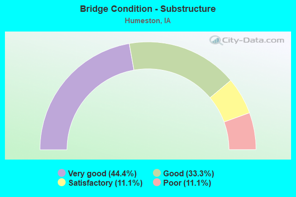 Bridge Condition - Substructure