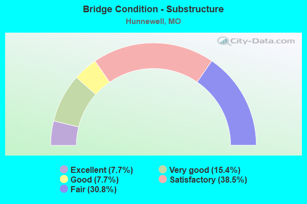 Bridge Condition - Substructure