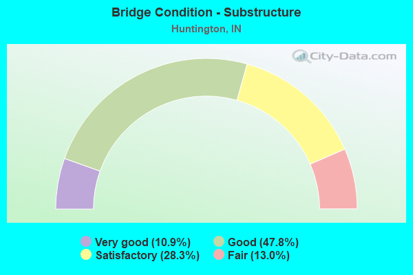 Bridge Condition - Substructure