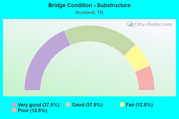 Bridge Condition - Substructure