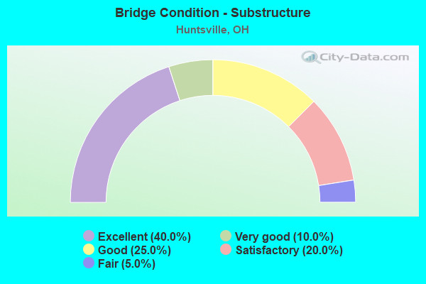 Bridge Condition - Substructure