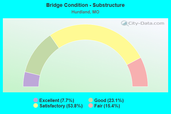 Bridge Condition - Substructure