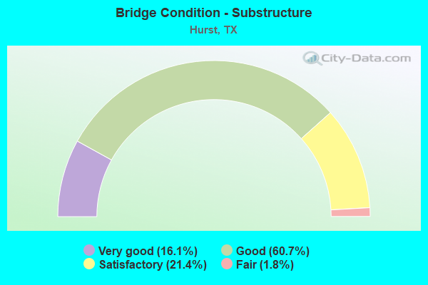 Bridge Condition - Substructure