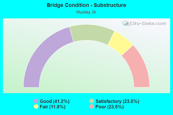 Bridge Condition - Substructure