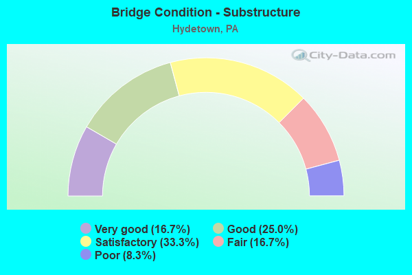 Bridge Condition - Substructure