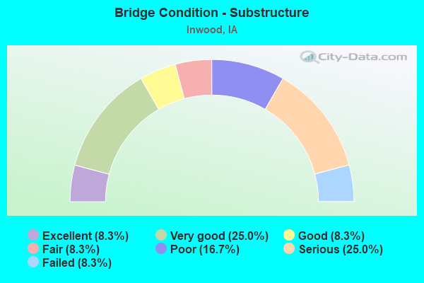 Bridge Condition - Substructure