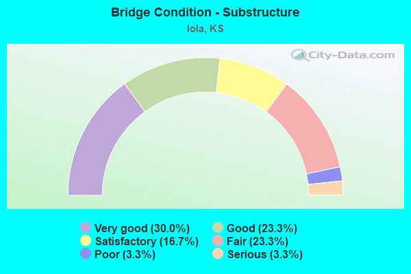 Bridge Condition - Substructure