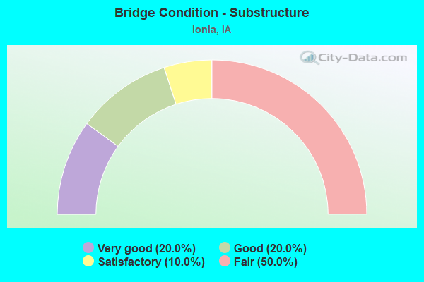 Bridge Condition - Substructure